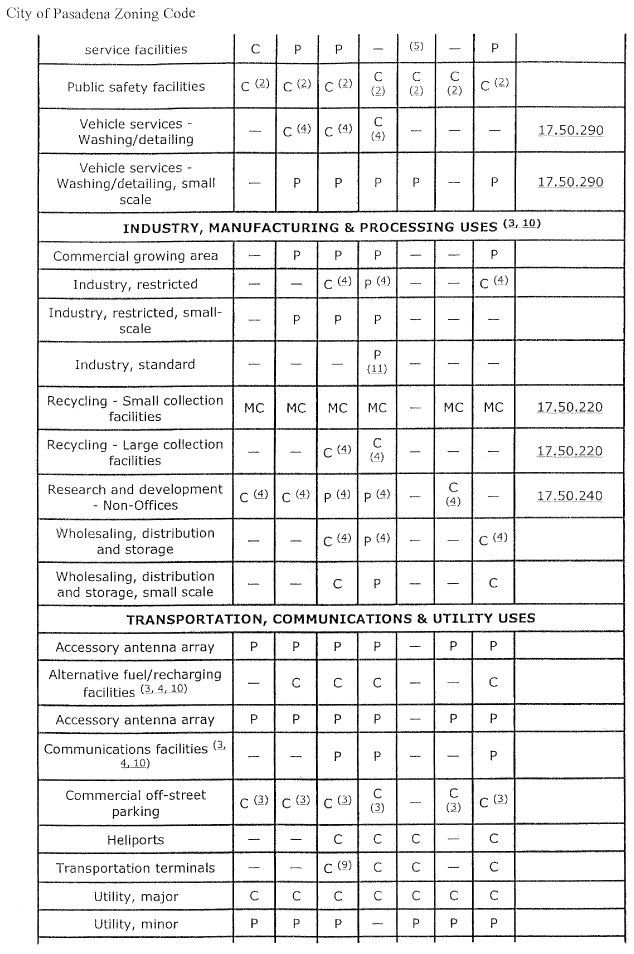 (CITY OF PASADENA ZONING CODE)